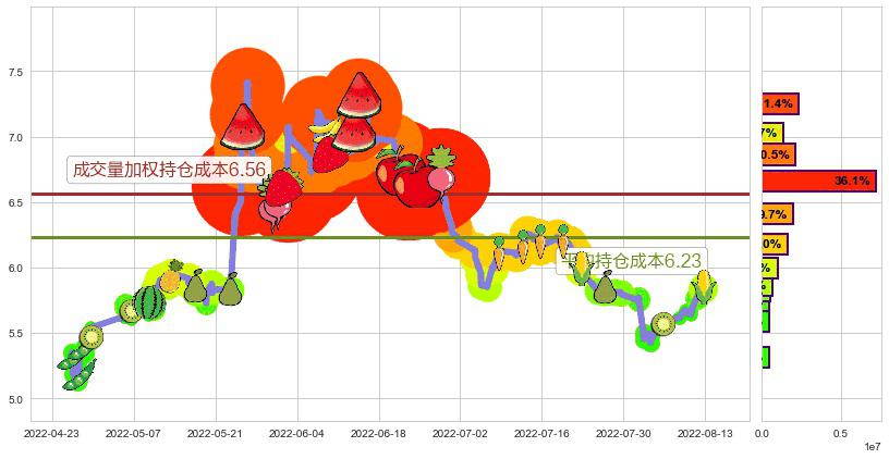 广州发展(sh600098)持仓成本图-阿布量化