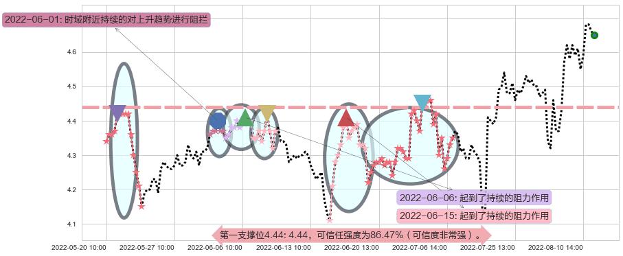 同方股份阻力支撑位图-阿布量化