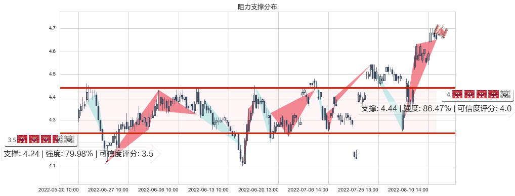 同方股份(sh600100)阻力支撑位图-阿布量化