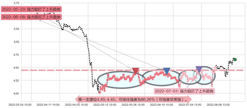 同方股份阻力支撑位图-阿布量化
