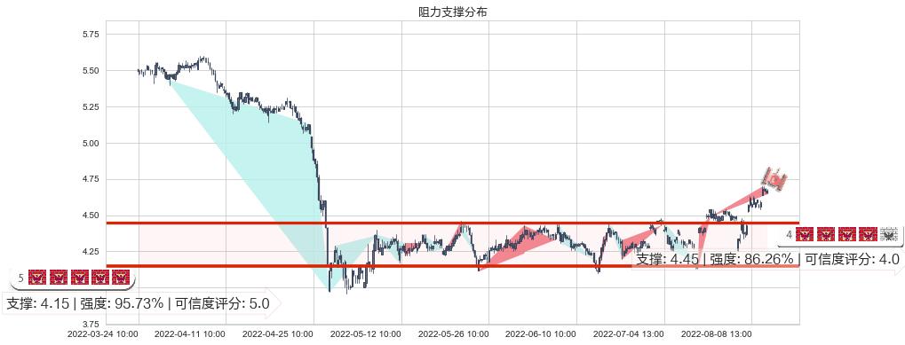 同方股份(sh600100)阻力支撑位图-阿布量化