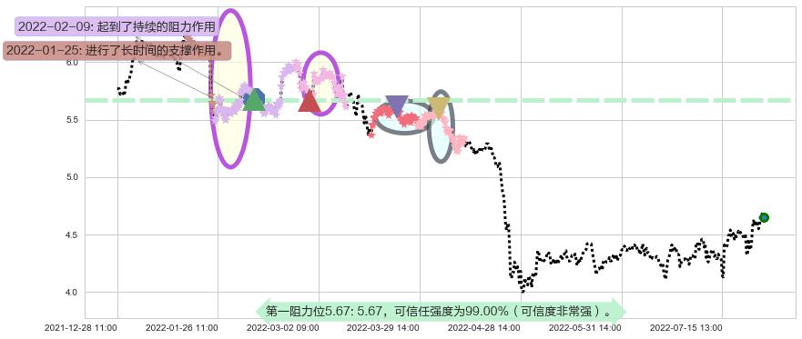 同方股份阻力支撑位图-阿布量化