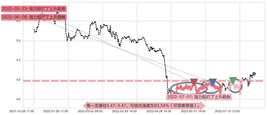 同方股份阻力支撑位图-阿布量化