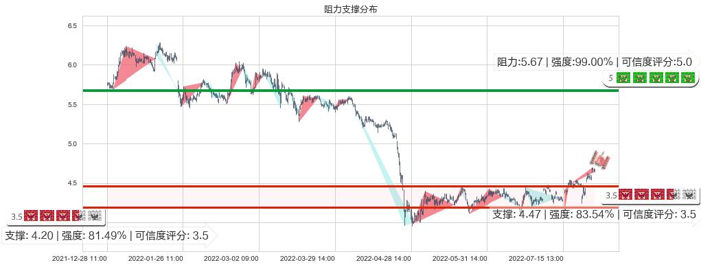 同方股份(sh600100)阻力支撑位图-阿布量化