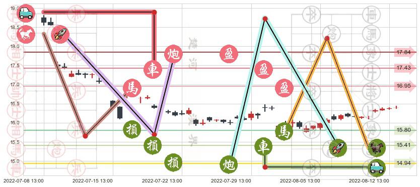 上汽集团(sh600104)止盈止损位分析