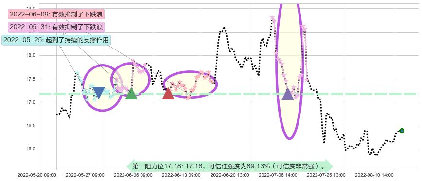 上汽集团阻力支撑位图-阿布量化