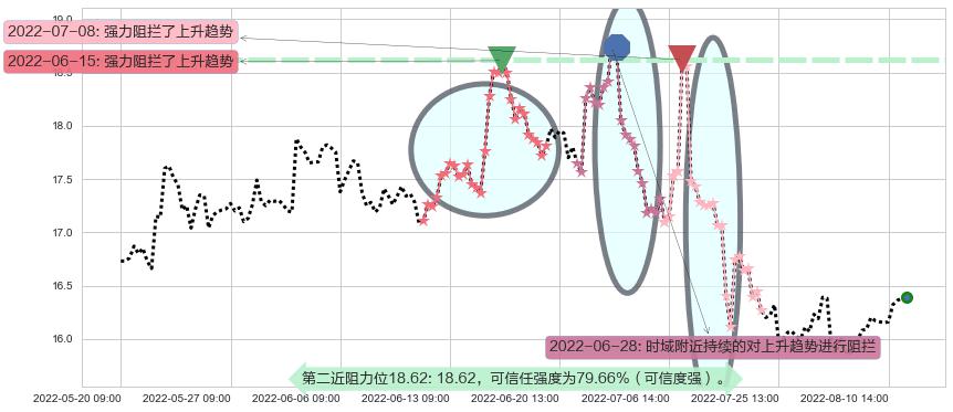 上汽集团阻力支撑位图-阿布量化