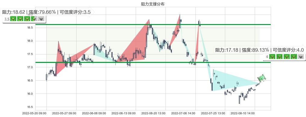 上汽集团(sh600104)阻力支撑位图-阿布量化