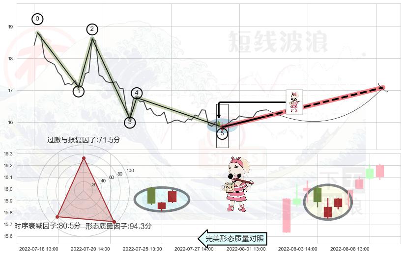 早晨之星（黎明之星）+红三兵 ➕ 调整浪ABC