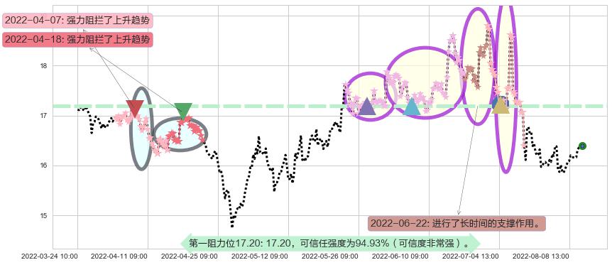 上汽集团阻力支撑位图-阿布量化