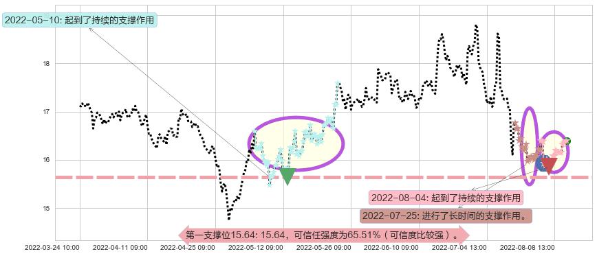 上汽集团阻力支撑位图-阿布量化