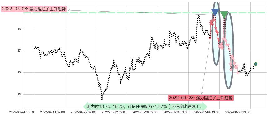 上汽集团阻力支撑位图-阿布量化