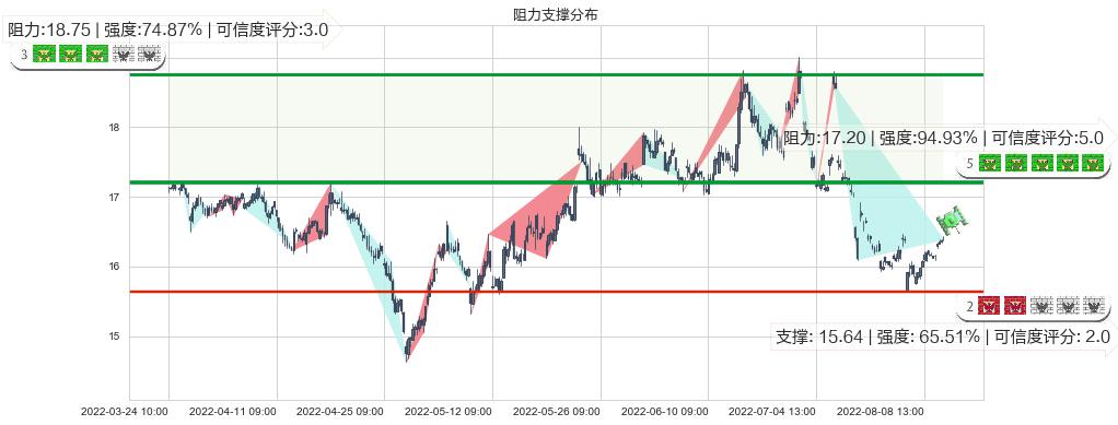 上汽集团(sh600104)阻力支撑位图-阿布量化