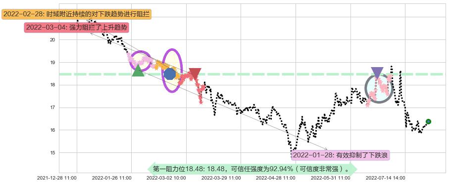 上汽集团阻力支撑位图-阿布量化