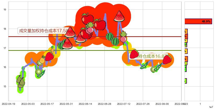 上汽集团(sh600104)持仓成本图-阿布量化