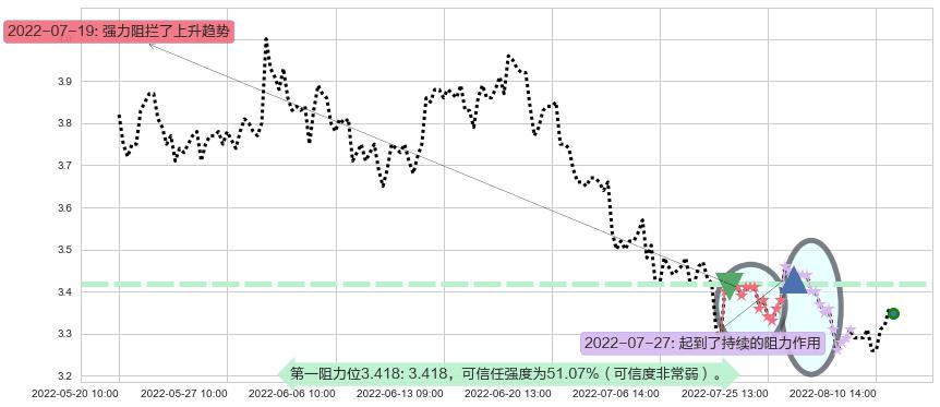 亚盛集团阻力支撑位图-阿布量化