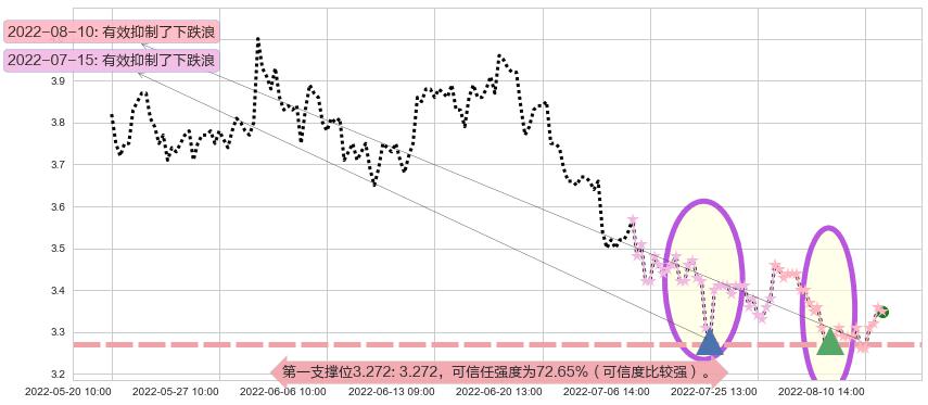 亚盛集团阻力支撑位图-阿布量化