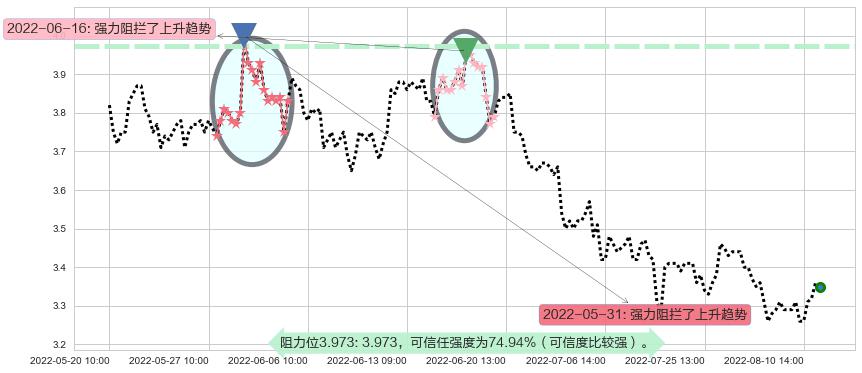 亚盛集团阻力支撑位图-阿布量化