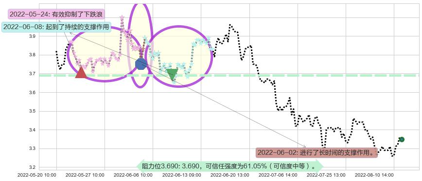 亚盛集团阻力支撑位图-阿布量化