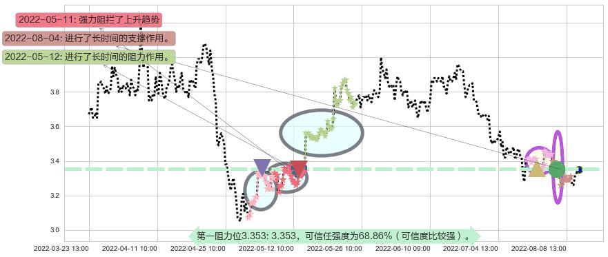 亚盛集团阻力支撑位图-阿布量化