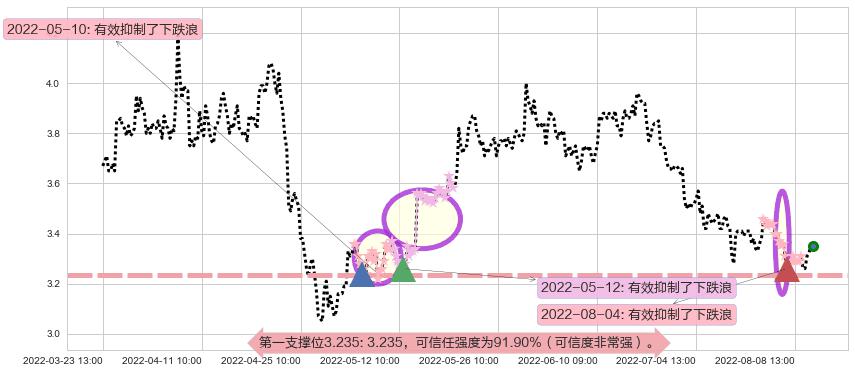 亚盛集团阻力支撑位图-阿布量化