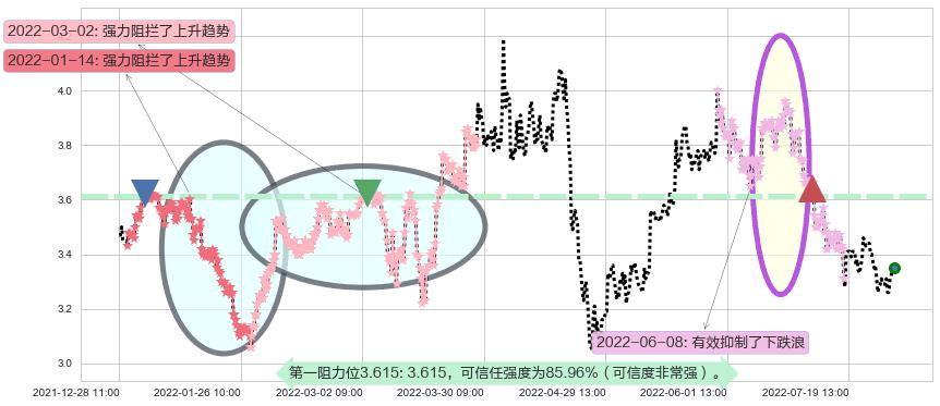 亚盛集团阻力支撑位图-阿布量化