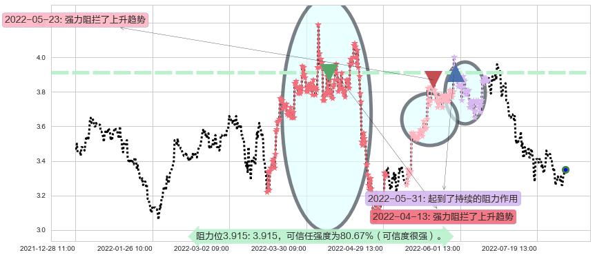 亚盛集团阻力支撑位图-阿布量化