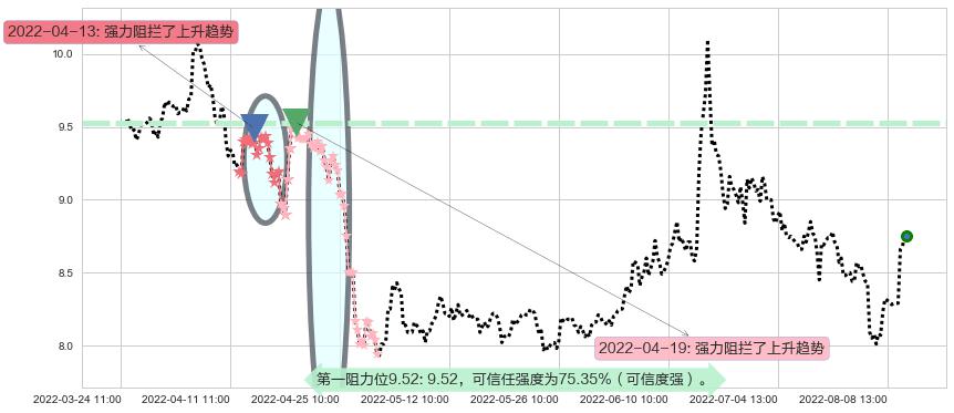 国金证券阻力支撑位图-阿布量化