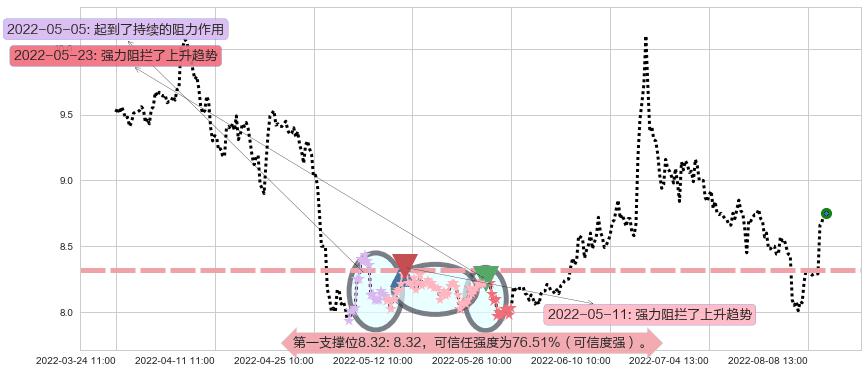 国金证券阻力支撑位图-阿布量化