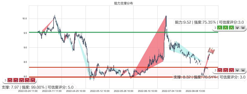 国金证券(sh600109)阻力支撑位图-阿布量化