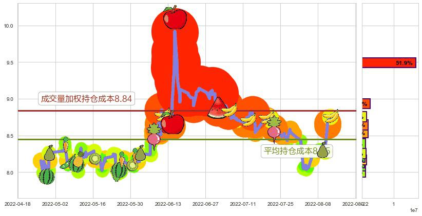 国金证券(sh600109)持仓成本图-阿布量化