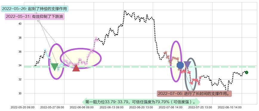 北方稀土阻力支撑位图-阿布量化