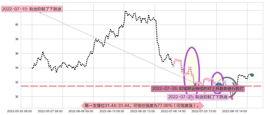 北方稀土阻力支撑位图-阿布量化