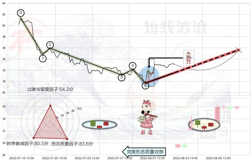 早晨之星（黎明之星）+上升三部曲（升势三鸦）+高位并排阳线 ➕ 调整浪ABC
