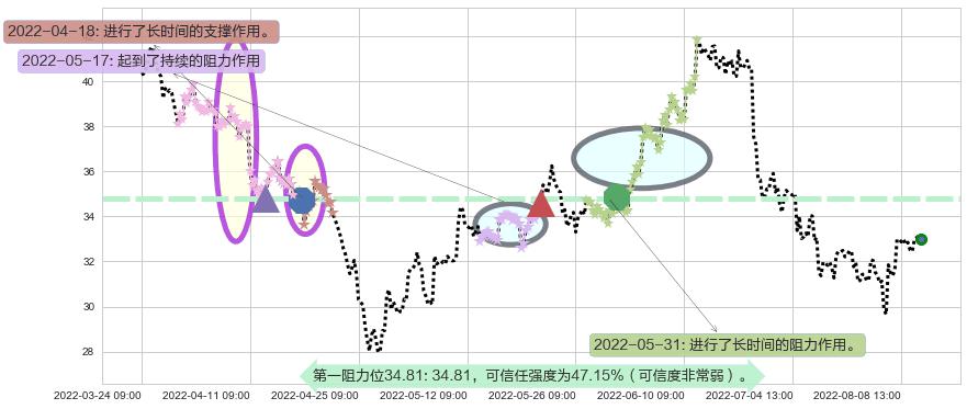 北方稀土阻力支撑位图-阿布量化