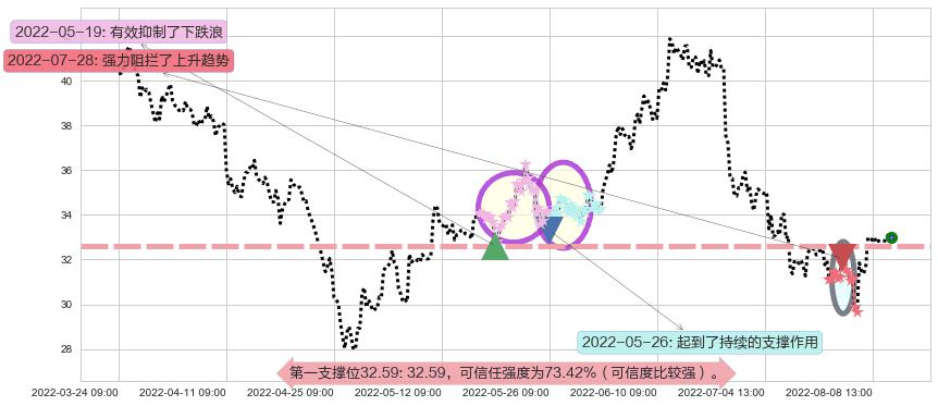 北方稀土阻力支撑位图-阿布量化