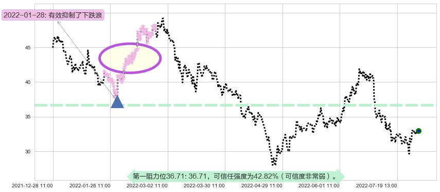 北方稀土阻力支撑位图-阿布量化