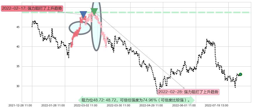 北方稀土阻力支撑位图-阿布量化