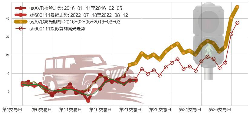 北方稀土(sh600111)高光时刻图-阿布量化