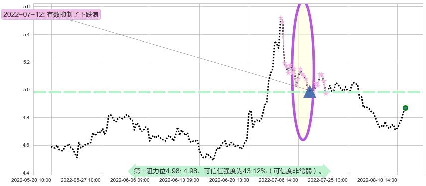 东方航空阻力支撑位图-阿布量化