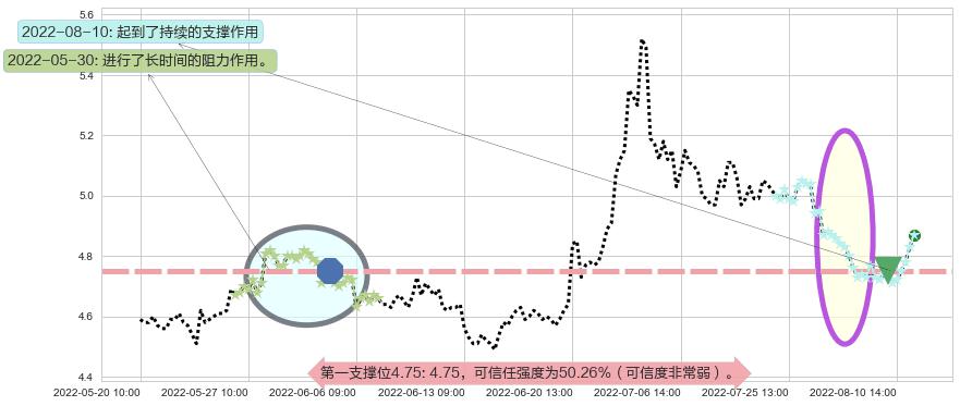 东方航空阻力支撑位图-阿布量化