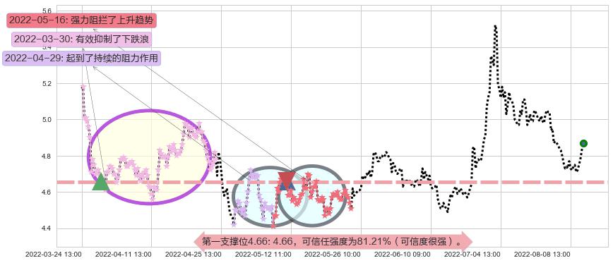 东方航空阻力支撑位图-阿布量化