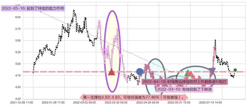 东方航空阻力支撑位图-阿布量化