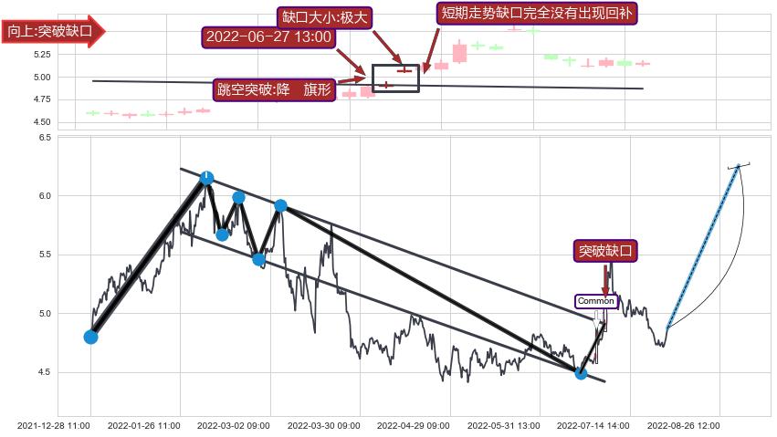 跳空缺口➕突破整理