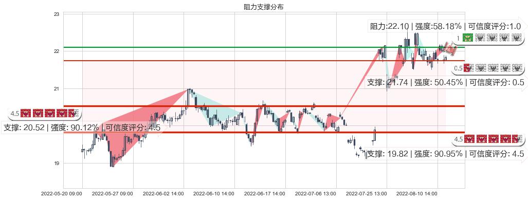 中国卫星(sh600118)阻力支撑位图-阿布量化