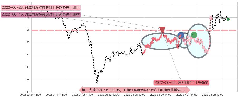 中国卫星阻力支撑位图-阿布量化