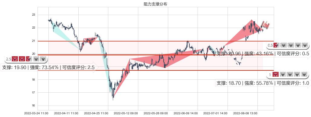 中国卫星(sh600118)阻力支撑位图-阿布量化