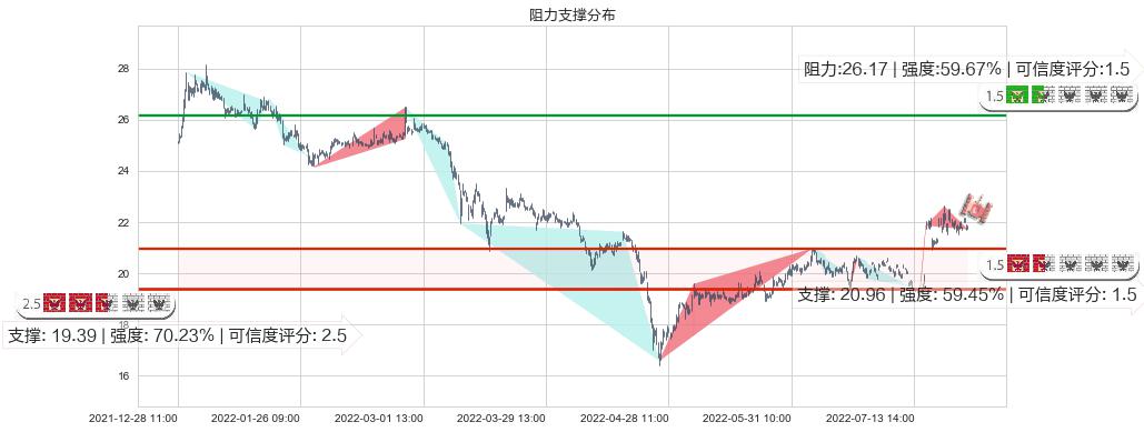 中国卫星(sh600118)阻力支撑位图-阿布量化