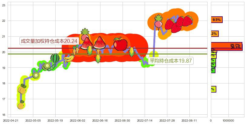 中国卫星(sh600118)持仓成本图-阿布量化