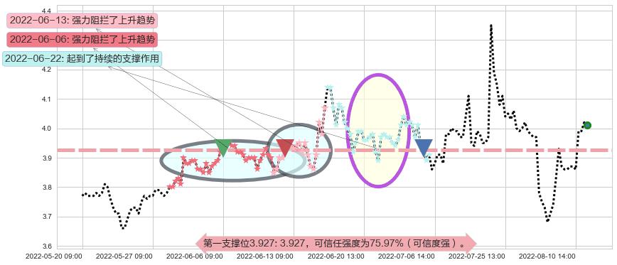 浙江东方阻力支撑位图-阿布量化